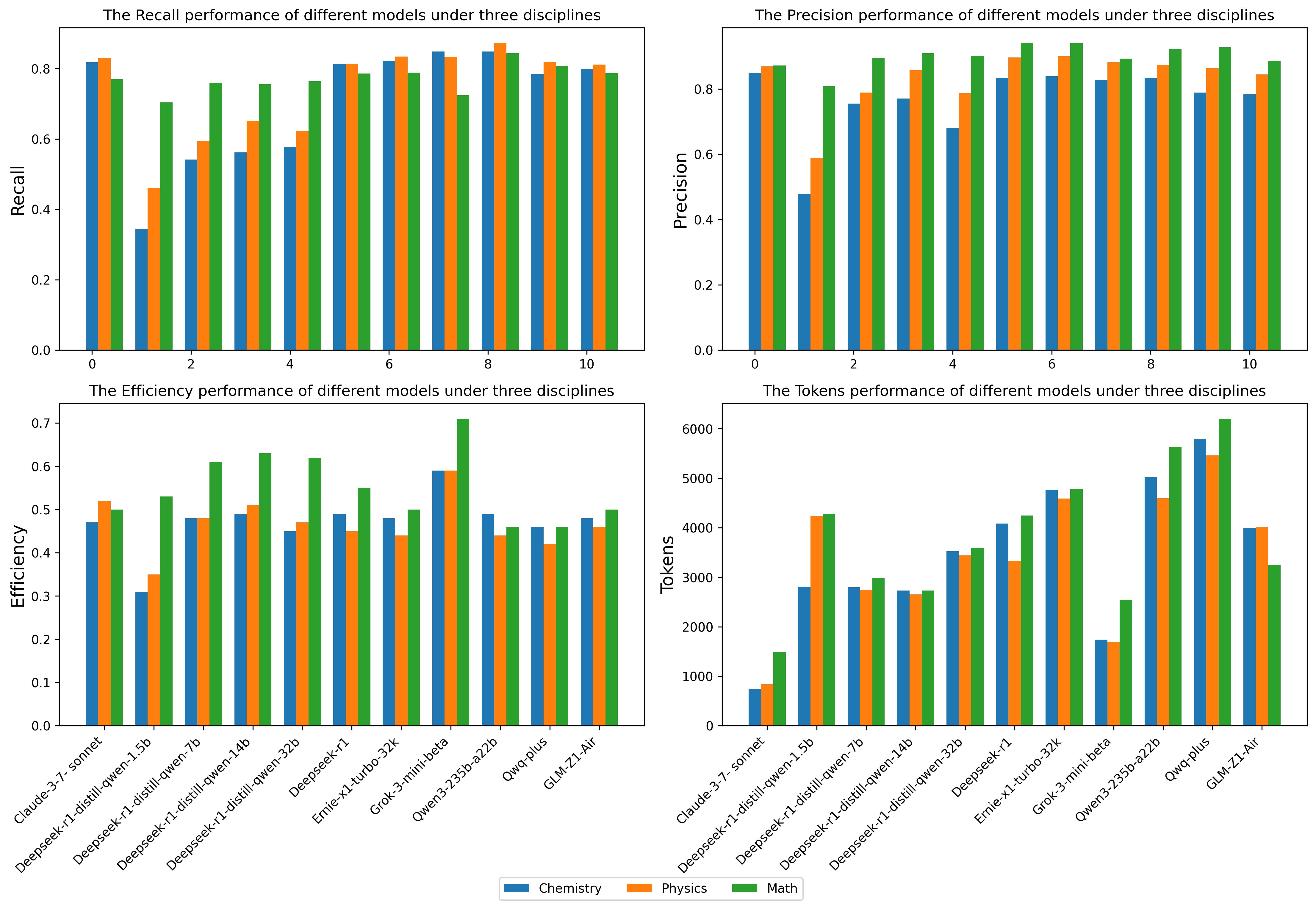 Comparative Performance